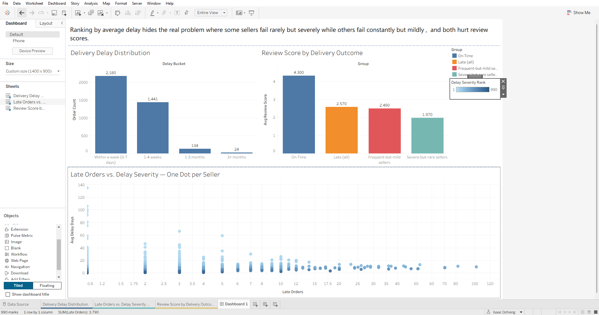 Olist SQL project dashboard showing delivery delay and review score analysis